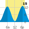 Stone Island tide chart for Saturday, June 19, 2021