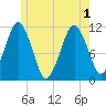 Stone Island tide chart for Tuesday, June 1, 2021