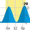 Stone Island tide chart for Sunday, June 20, 2021