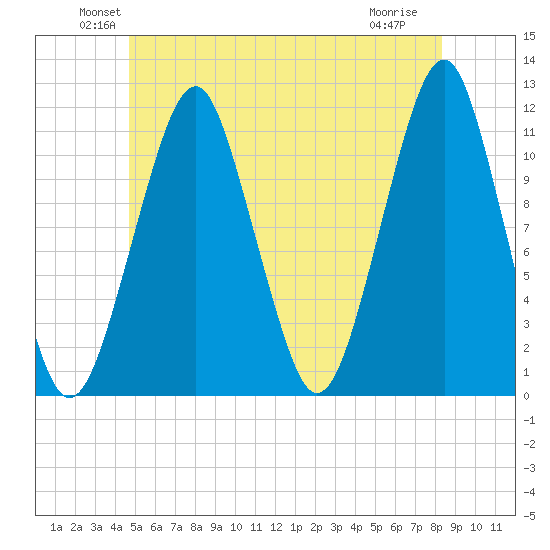 Stone Island tide chart for Monday, June 21, 2021