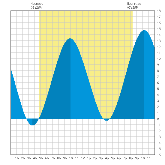 Stone Island tide chart for Wednesday, June 23, 2021