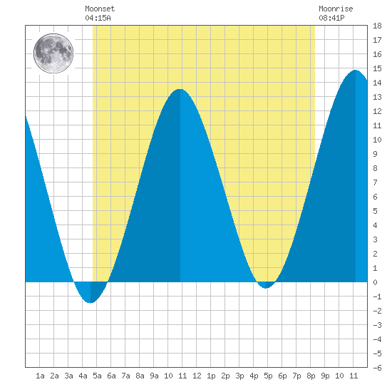 Stone Island tide chart for Thursday, June 24, 2021