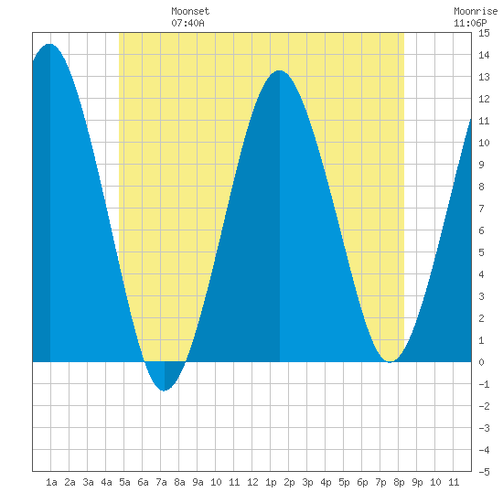 Stone Island tide chart for Sunday, June 27, 2021