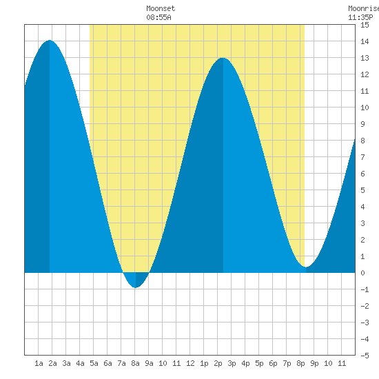 Stone Island tide chart for Monday, June 28, 2021