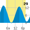 Stone Island tide chart for Tuesday, June 29, 2021