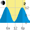 Stone Island tide chart for Wednesday, June 2, 2021