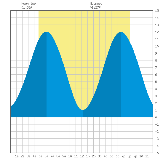 Stone Island tide chart for Thursday, June 3, 2021