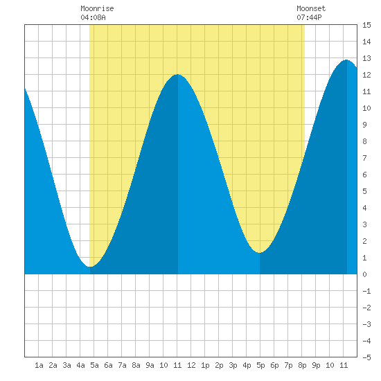Stone Island tide chart for Wednesday, June 9, 2021
