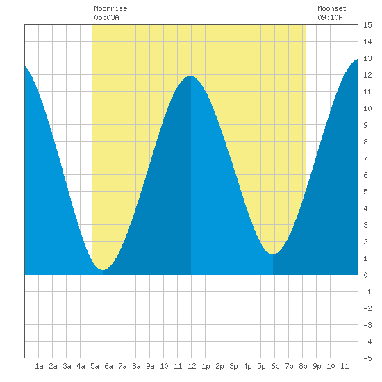 Stone Island tide chart for Saturday, July 10, 2021
