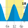 Stone Island tide chart for Saturday, July 10, 2021