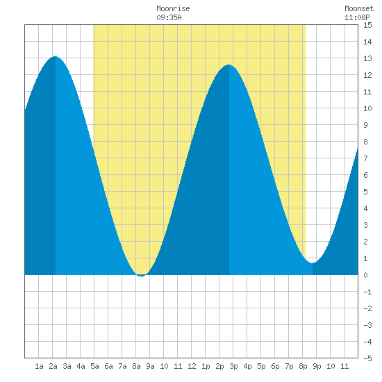 Stone Island tide chart for Wednesday, July 14, 2021