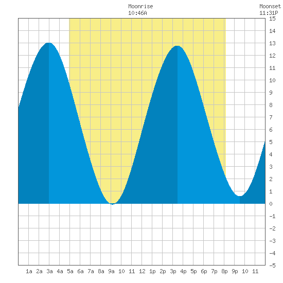 Stone Island tide chart for Thursday, July 15, 2021