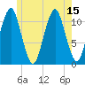 Stone Island tide chart for Thursday, July 15, 2021