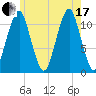 Stone Island tide chart for Saturday, July 17, 2021