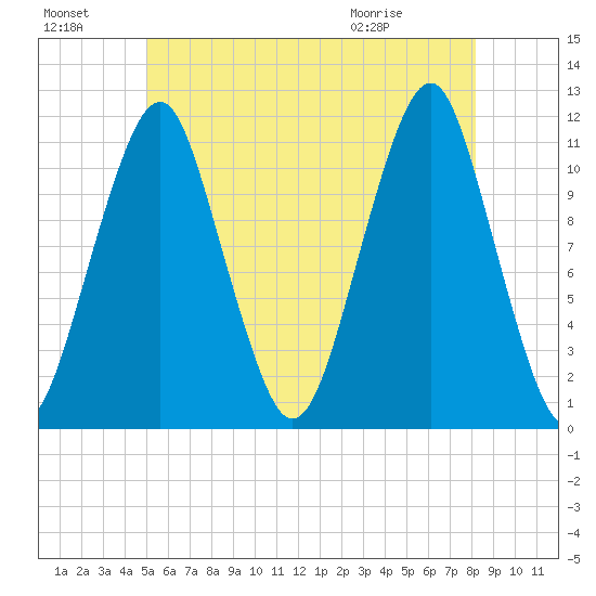 Stone Island tide chart for Sunday, July 18, 2021