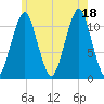 Stone Island tide chart for Sunday, July 18, 2021
