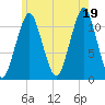 Stone Island tide chart for Monday, July 19, 2021