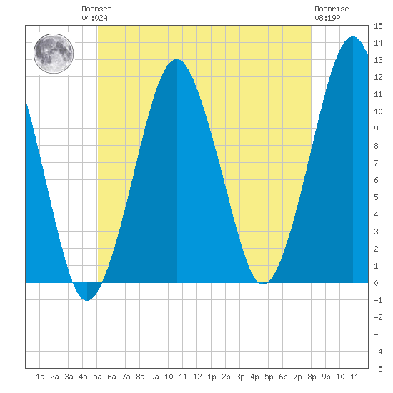 Stone Island tide chart for Friday, July 23, 2021