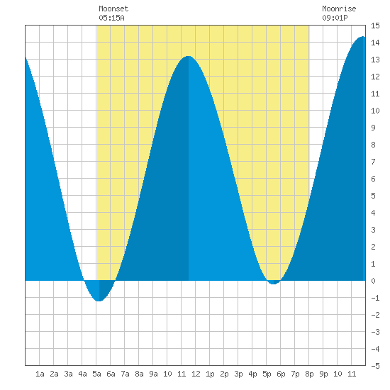 Stone Island tide chart for Saturday, July 24, 2021