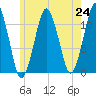 Stone Island tide chart for Saturday, July 24, 2021