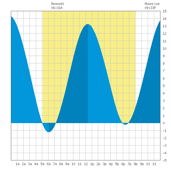 Stone Island tide chart for Sunday, July 25, 2021