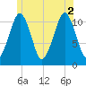 Stone Island tide chart for Friday, July 2, 2021