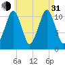 Stone Island tide chart for Saturday, July 31, 2021