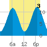 Stone Island tide chart for Saturday, July 3, 2021