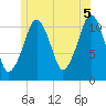 Stone Island tide chart for Monday, July 5, 2021