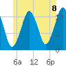 Stone Island tide chart for Thursday, July 8, 2021
