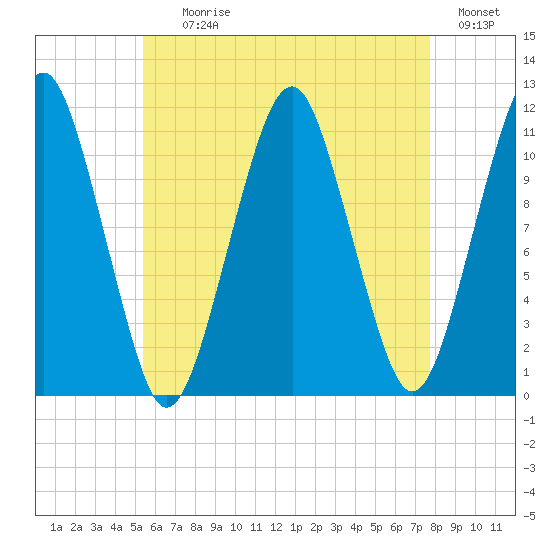 Stone Island tide chart for Tuesday, August 10, 2021