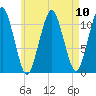 Stone Island tide chart for Tuesday, August 10, 2021