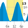 Stone Island tide chart for Friday, August 13, 2021