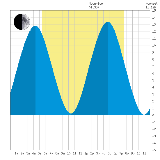 Stone Island tide chart for Sunday, August 15, 2021