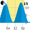Stone Island tide chart for Sunday, August 15, 2021