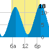 Stone Island tide chart for Wednesday, August 18, 2021