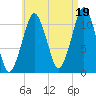 Stone Island tide chart for Thursday, August 19, 2021