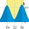 Stone Island tide chart for Sunday, August 1, 2021