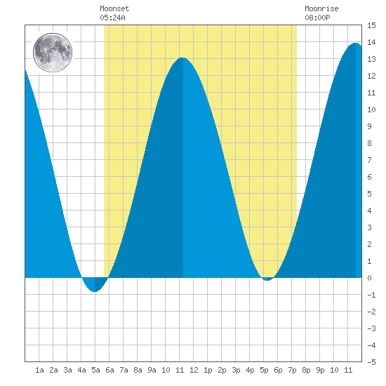 Stone Island tide chart for Sunday, August 22, 2021