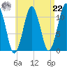 Stone Island tide chart for Sunday, August 22, 2021