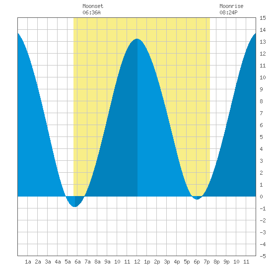 Stone Island tide chart for Monday, August 23, 2021