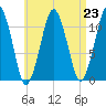 Stone Island tide chart for Monday, August 23, 2021