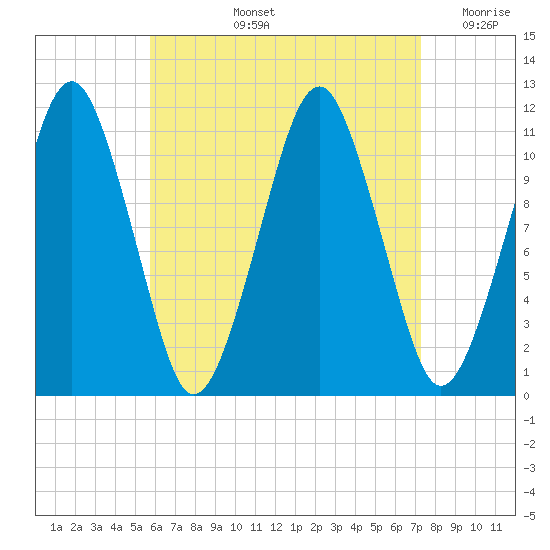 Stone Island tide chart for Thursday, August 26, 2021