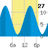 Stone Island tide chart for Friday, August 27, 2021