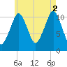 Stone Island tide chart for Monday, August 2, 2021