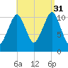 Stone Island tide chart for Tuesday, August 31, 2021