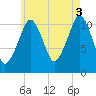Stone Island tide chart for Tuesday, August 3, 2021
