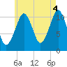 Stone Island tide chart for Wednesday, August 4, 2021