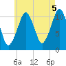 Stone Island tide chart for Thursday, August 5, 2021