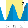 Stone Island tide chart for Saturday, August 7, 2021